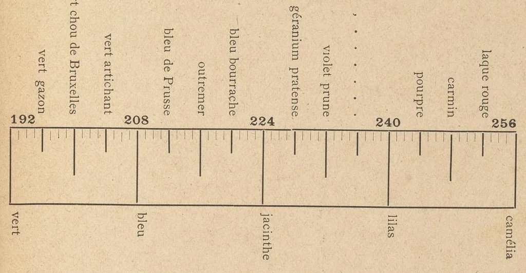An illustration from Les secrets du coloris révélés par l'étude comparée du spectre et de l'échelle harmonique sonore, 1900, leaf 28