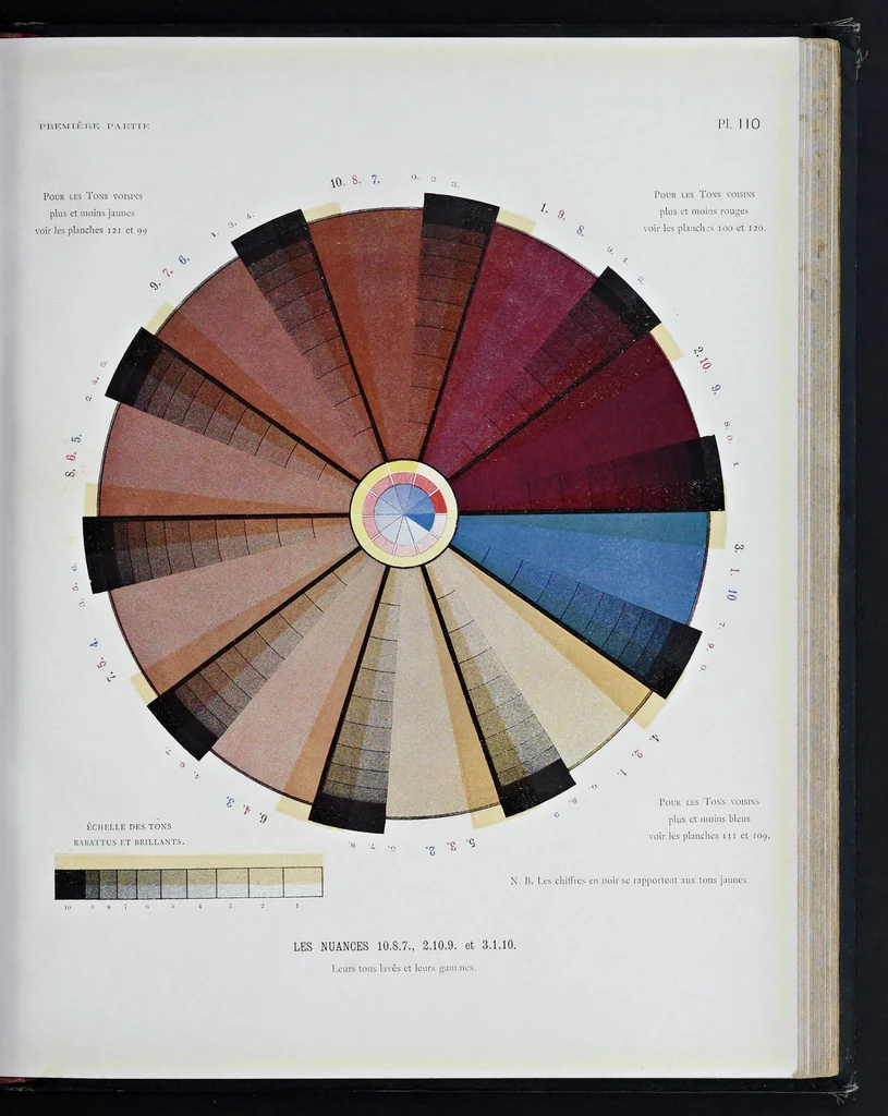 An illustration from La reproduction des couleurs par la superposition des trois couleurs simples, 1896, leaf 284