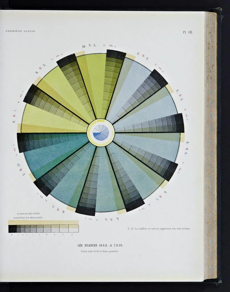 An illustration from La reproduction des couleurs par la superposition des trois couleurs simples, 1896, leaf 96