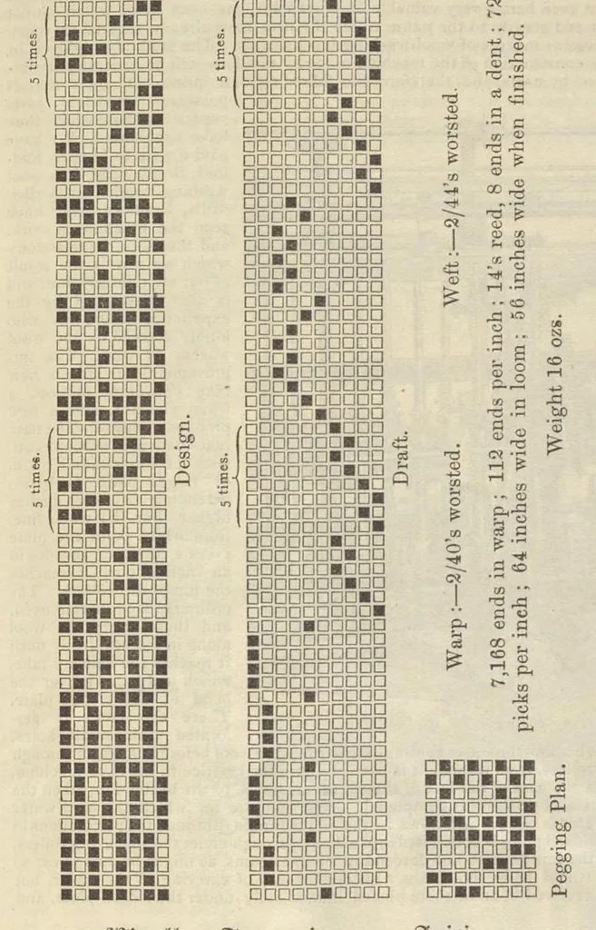 An illustration from Journal of fabrics and textile industries, 1882, leaf 94