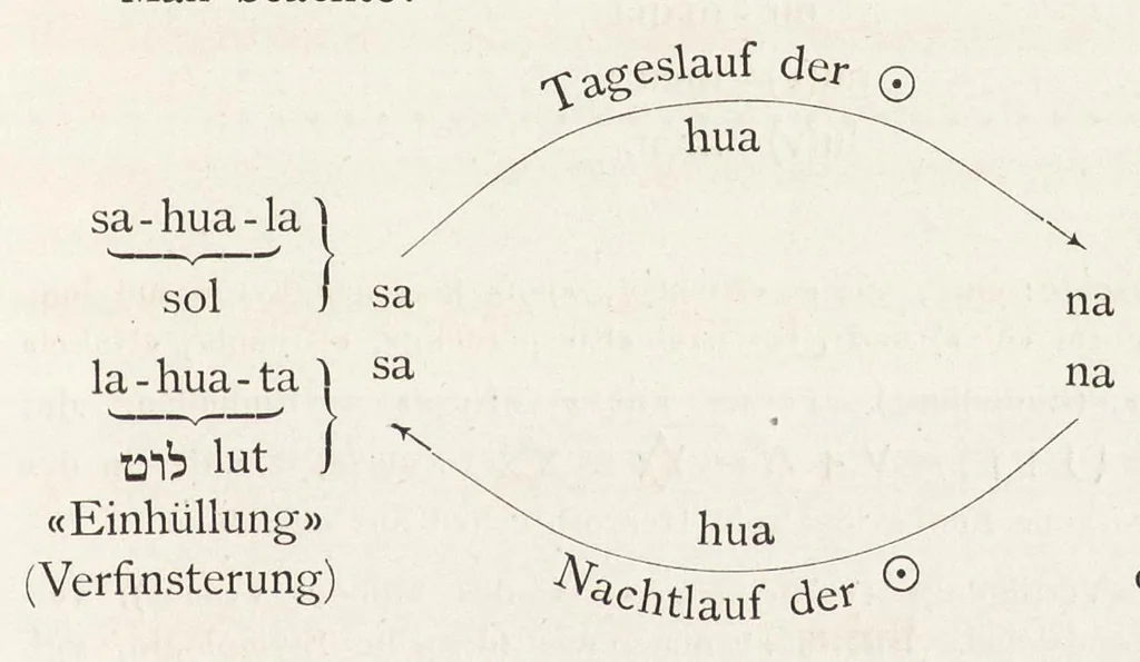 An illustration from Das land der Inca : in seiner bedeutung für die Urgeschichte der Sprache und Schrift, 1883, leaf 416