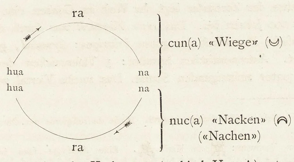An illustration from Das land der Inca : in seiner bedeutung für die Urgeschichte der Sprache und Schrift, 1883, leaf 462