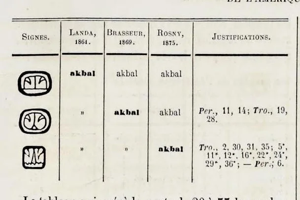 An illustration from Essai sur le déchiffrement de l'écriture hiératique de l'Amérique Centrale, 1876, leaf 32
