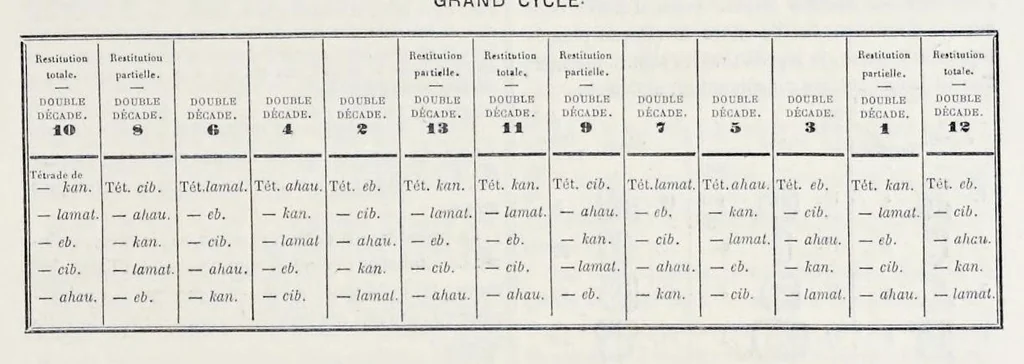 An illustration from Essai sur le déchiffrement de l'écriture hiératique de l'Amérique Centrale, 1876, leaf 64