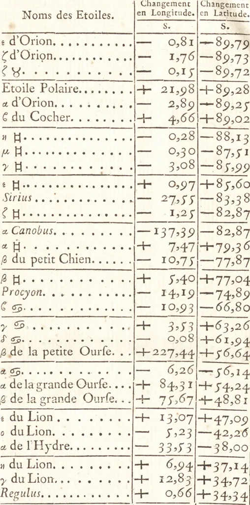 An illustration from Astronomie, 1771, leaf 905