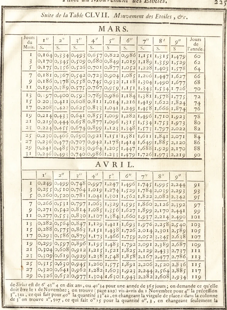 An illustration from Astronomie, 1771, leaf 908