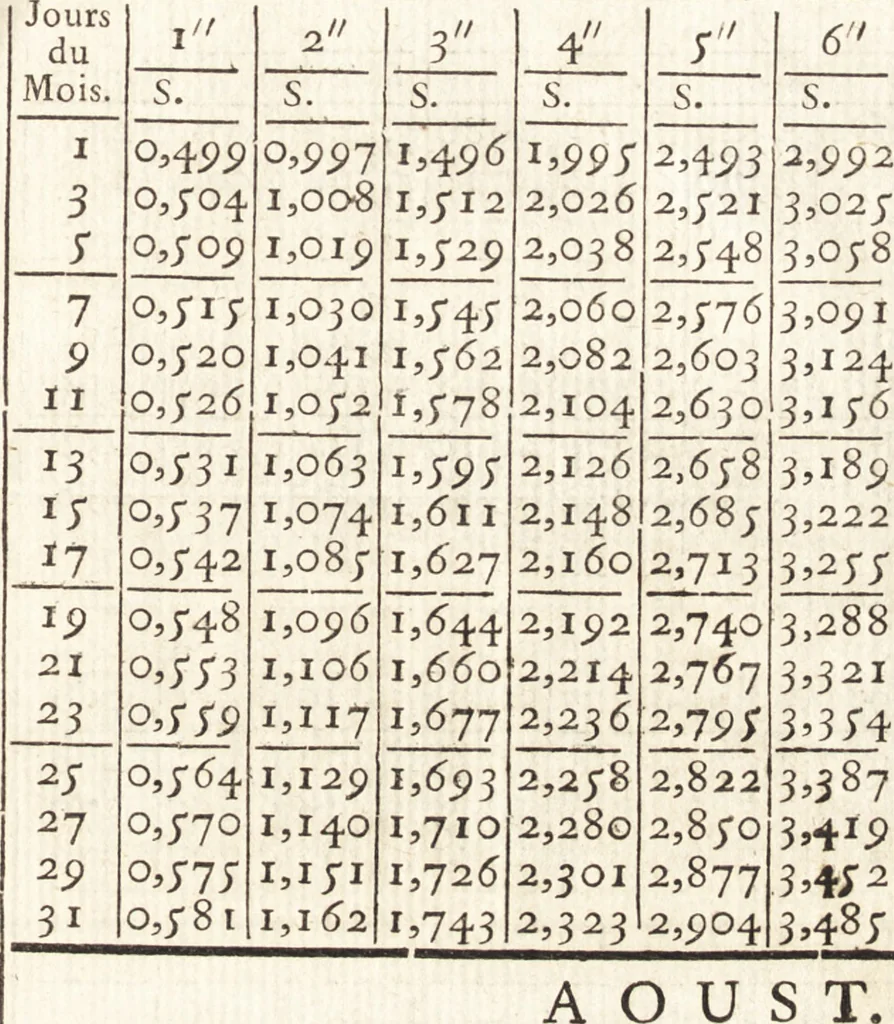 An illustration from Astronomie, 1771, leaf 910