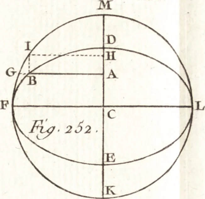 An illustration from Astronomie, 1792, leaf 222