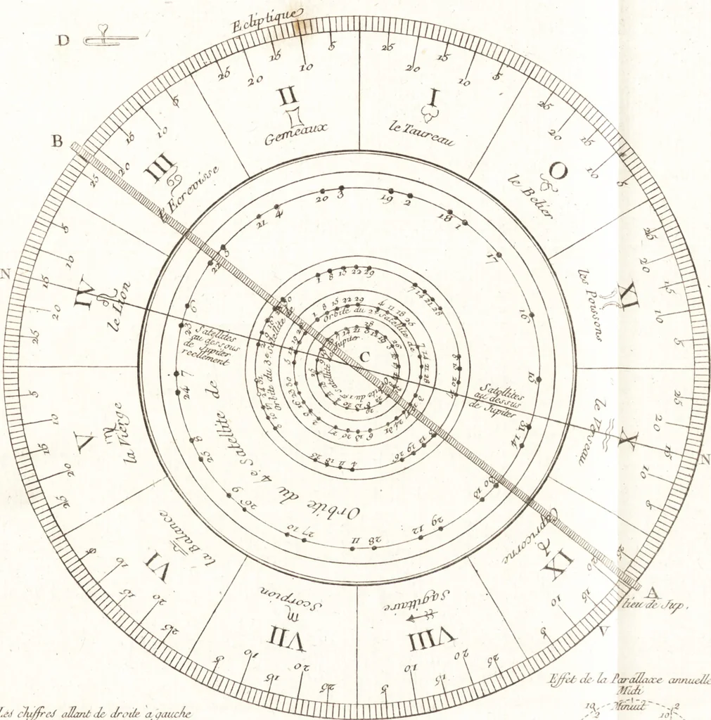 An illustration from Astronomie, 1792, leaf 224