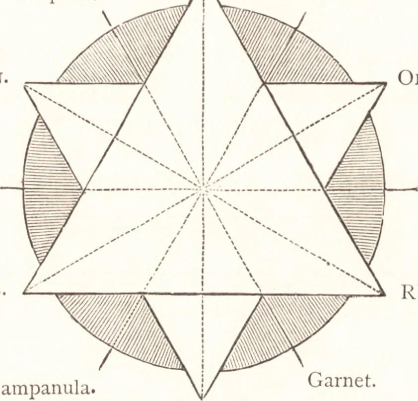An illustration from The grammar of painting and engraving, 1874, leaf 181