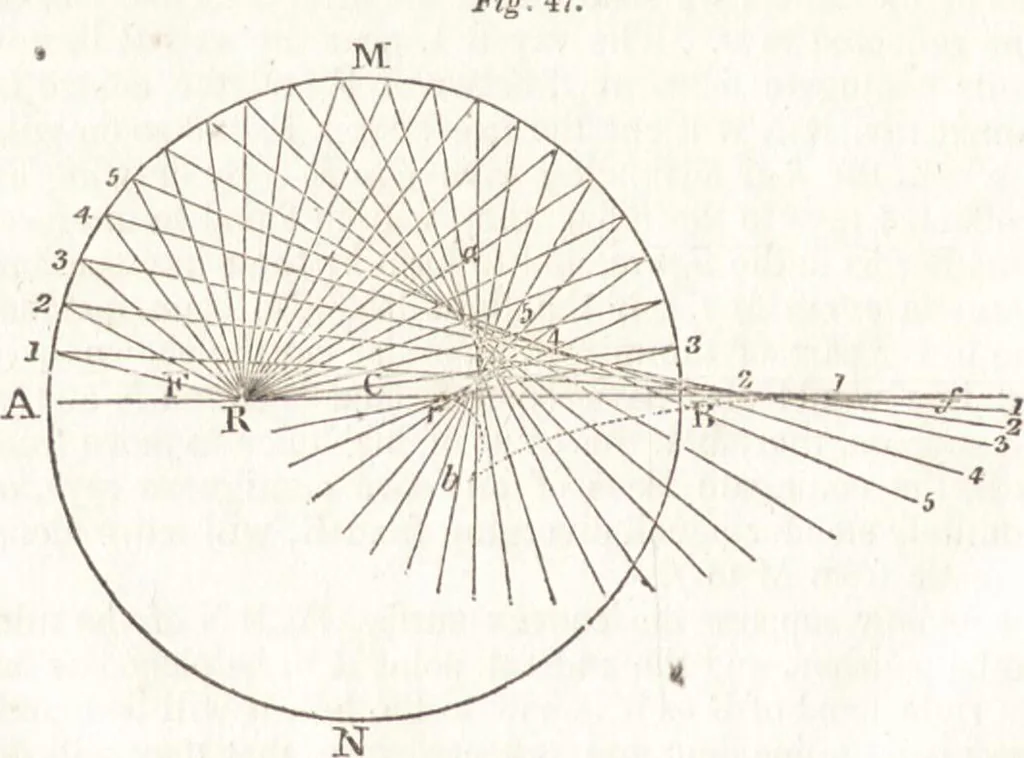 An illustration from A treatise on optics, 1839, leaf 65