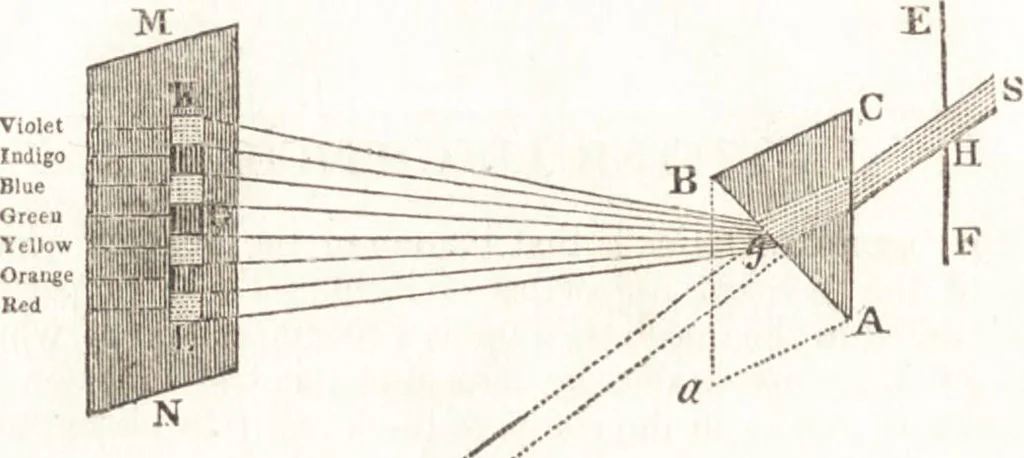 An illustration from A treatise on optics, 1839, leaf 69