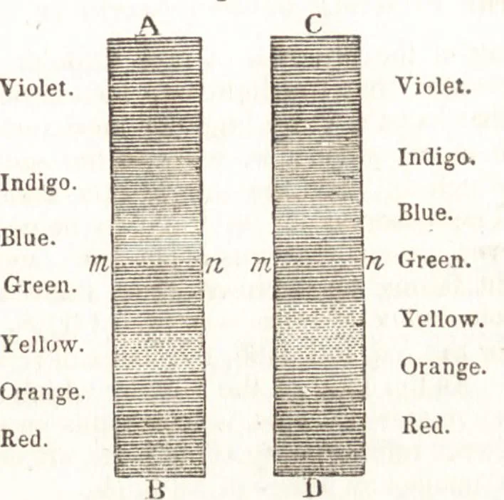 An illustration from A treatise on optics, 1839, leaf 78