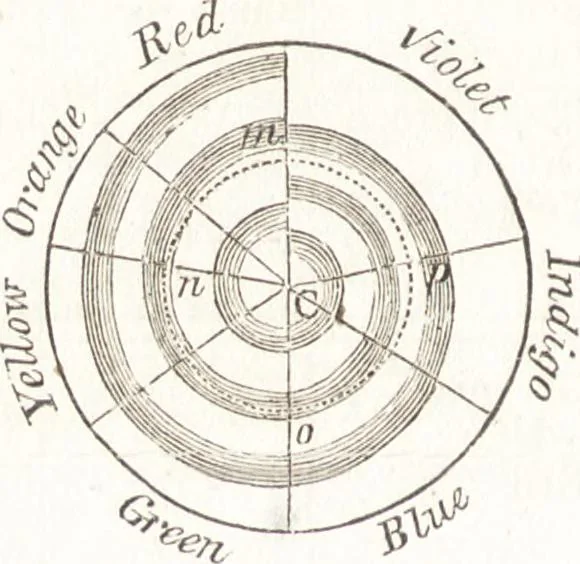 An illustration from A treatise on optics, 1839, leaf 99