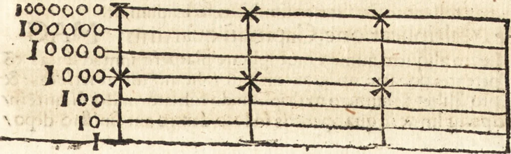 An illustration from Margarita philosophica, 1503, leaf 190