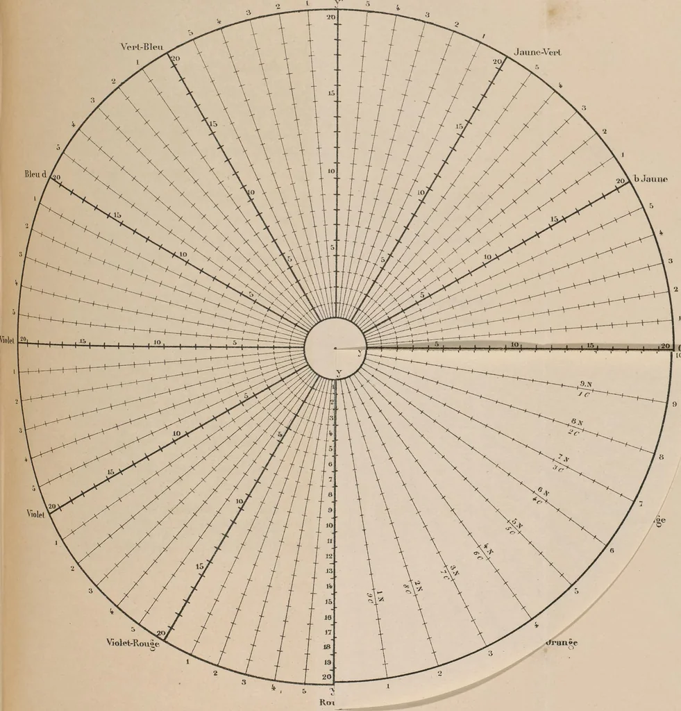 An illustration from De la loi du contraste simultané des couleurs et de l'assortiment des objets colorés : considéré d'après cette loi dans ses rapports avec la peinture, les tapisseries des gobelins, les tapisseries de Beauvais pour meubles, les tapis, la mosaique, les vitraux colorés, l'impression des étoffes, l'imprimerie, l'enluminure, la decoration des édifices, l'habillement et l'horticulture, 1889, leaf 108