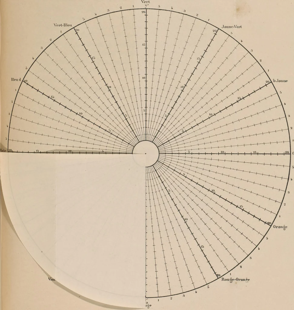 An illustration from De la loi du contraste simultané des couleurs et de l'assortiment des objets colorés : considéré d'après cette loi dans ses rapports avec la peinture, les tapisseries des gobelins, les tapisseries de Beauvais pour meubles, les tapis, la mosaique, les vitraux colorés, l'impression des étoffes, l'imprimerie, l'enluminure, la decoration des édifices, l'habillement et l'horticulture, 1889, leaf 110