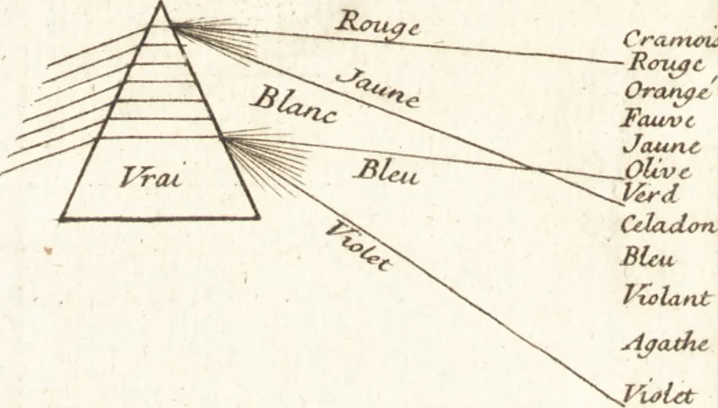 An illustration from L'optique des couleurs : fondée sur les simples observations, & tournée sur-tout à la pratique de la peinture, de la teinture, & des autres arts coloristes, 1740, leaf 441
