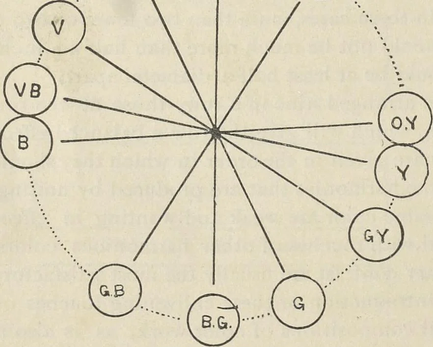 An illustration from A class-book of color : including color definitions, color scaling, and the harmony of colors, 1895, leaf 55