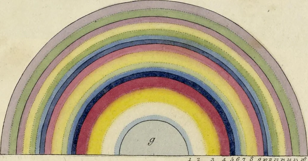 An illustration from A new elucidation of colours, original, prismatic, and material : showing their concordance in three primitives, yellow, red, and blue, and the means of producing, measuring, and mixing them : with some observations on the accuracy of Sir Isaac Newton, 1809, leaf 60