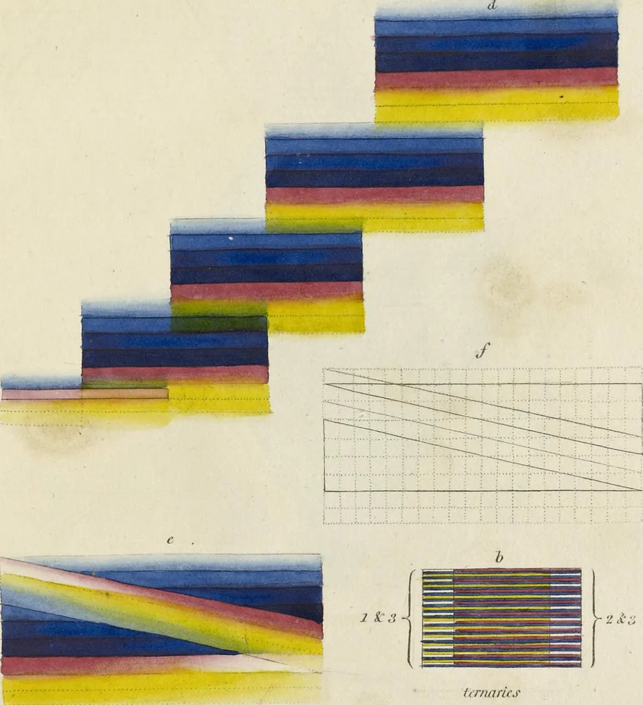 An illustration from A new elucidation of colours, original, prismatic, and material : showing their concordance in three primitives, yellow, red, and blue, and the means of producing, measuring, and mixing them : with some observations on the accuracy of Sir Isaac Newton, 1809, leaf 66