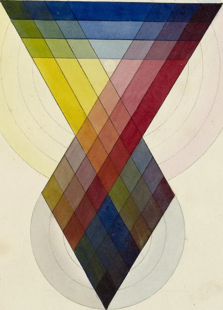 An illustration from A new elucidation of colours, original, prismatic, and material : showing their concordance in three primitives, yellow, red, and blue, and the means of producing, measuring, and mixing them : with some observations on the accuracy of Sir Isaac Newton, 1809, leaf 68