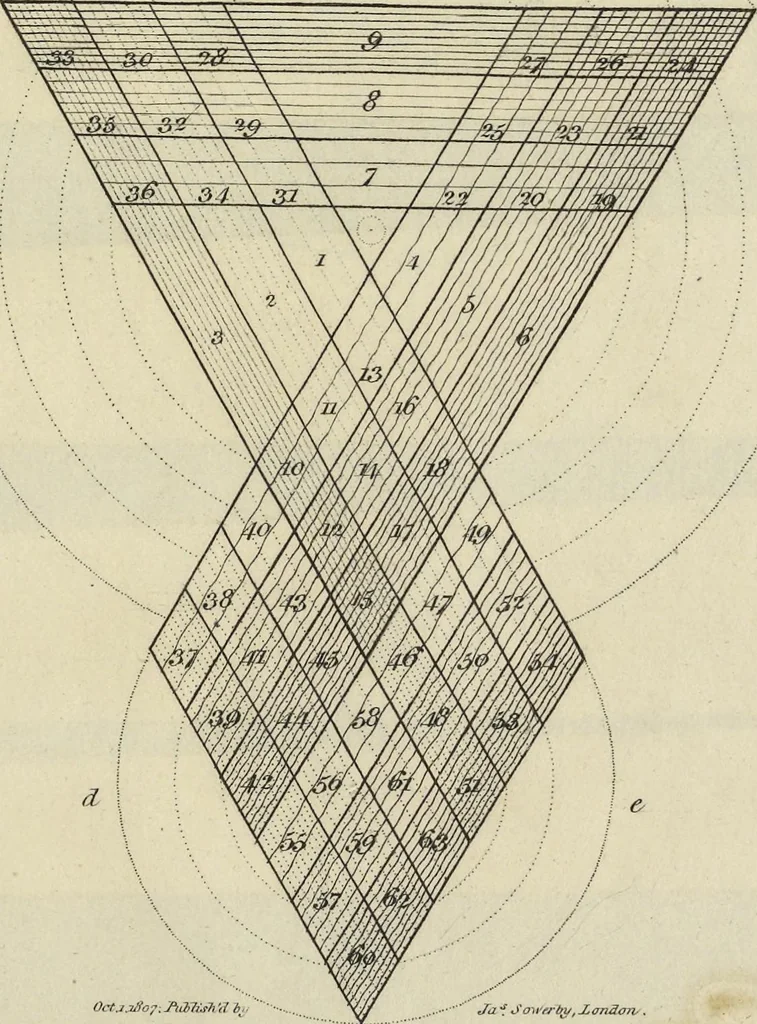 An illustration from A new elucidation of colours, original, prismatic, and material : showing their concordance in three primitives, yellow, red, and blue, and the means of producing, measuring, and mixing them : with some observations on the accuracy of Sir Isaac Newton, 1809, leaf 70
