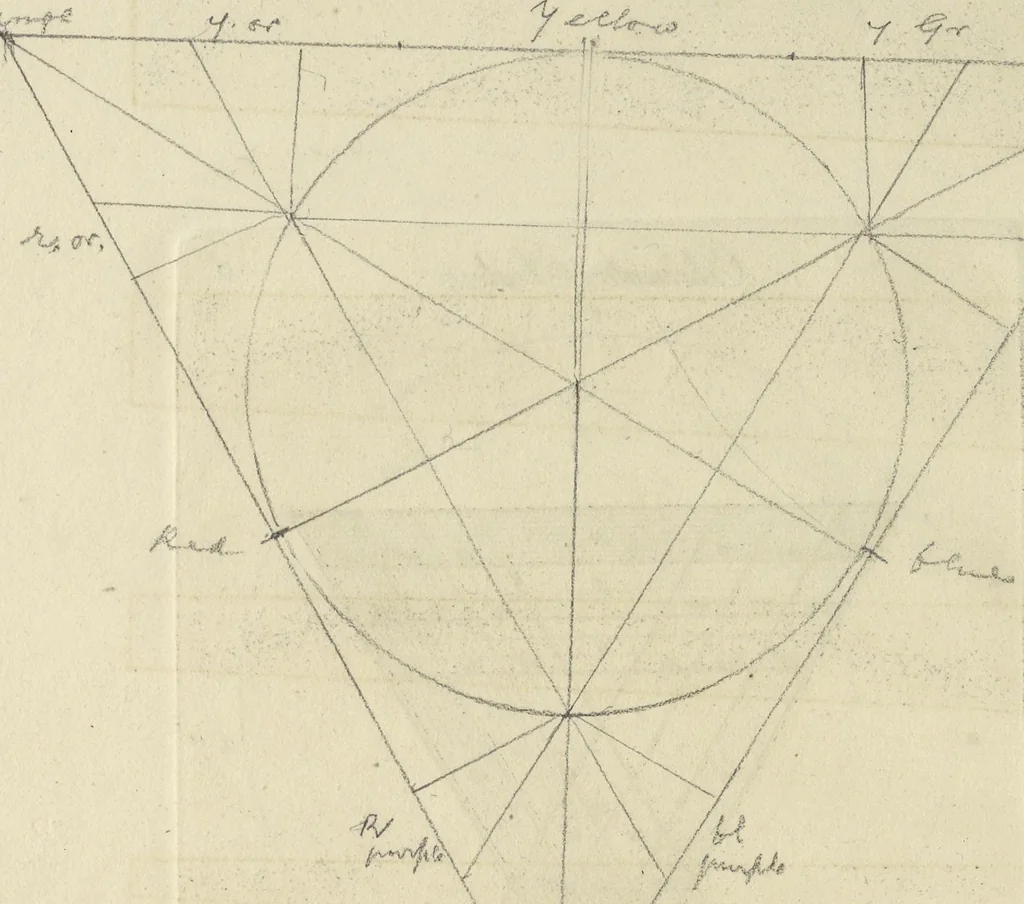An illustration from A new elucidation of colours, original, prismatic, and material : showing their concordance in three primitives, yellow, red, and blue, and the means of producing, measuring, and mixing them : with some observations on the accuracy of Sir Isaac Newton, 1809, leaf 71