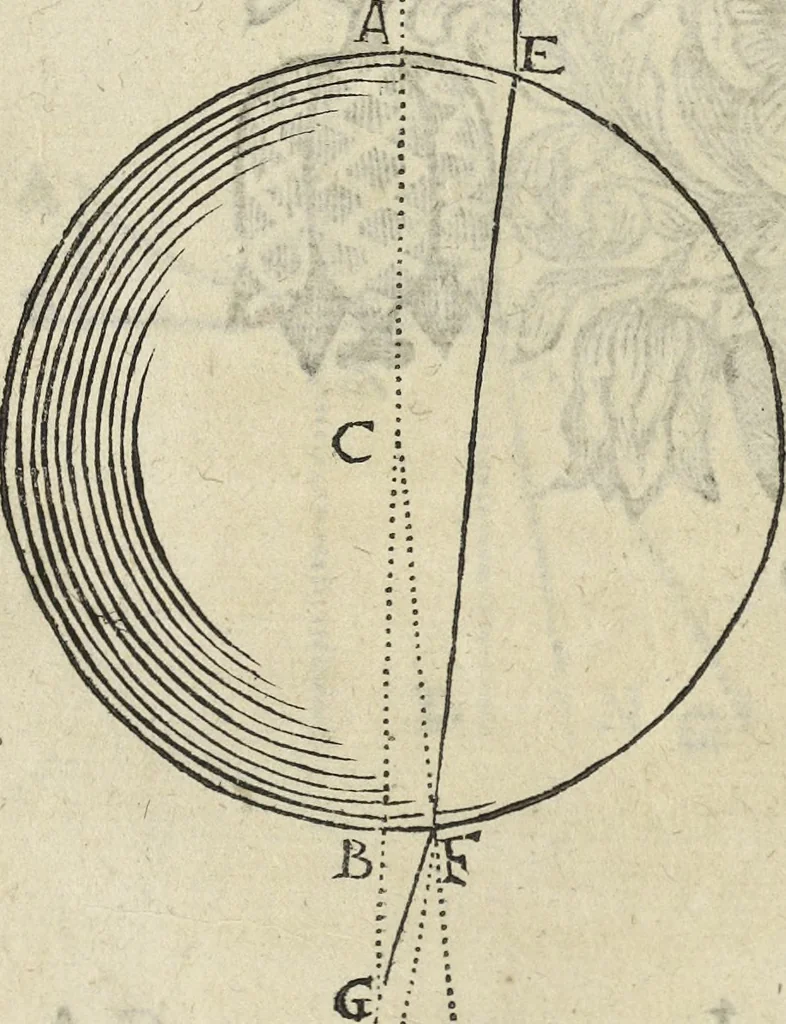 An illustration from Oculus artificialis teledioptricus, sive, Telescopium : ex abditis rerum naturalium & artificialium principiis protractum novâ methodo, eâque solidâ explicatum ac comprimis è triplici fundamento physico seu naturali, mathematico dioptrico et mechanico, seu practico stabilitum ..., 1685, leaf 101