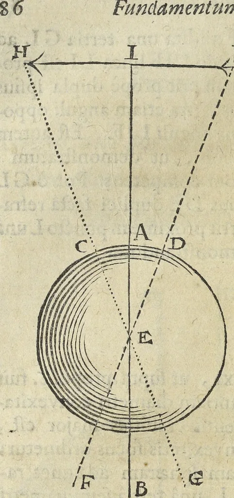 An illustration from Oculus artificialis teledioptricus, sive, Telescopium : ex abditis rerum naturalium & artificialium principiis protractum novâ methodo, eâque solidâ explicatum ac comprimis è triplici fundamento physico seu naturali, mathematico dioptrico et mechanico, seu practico stabilitum ..., 1685, leaf 105