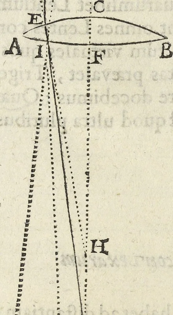 An illustration from Oculus artificialis teledioptricus, sive, Telescopium : ex abditis rerum naturalium & artificialium principiis protractum novâ methodo, eâque solidâ explicatum ac comprimis è triplici fundamento physico seu naturali, mathematico dioptrico et mechanico, seu practico stabilitum ..., 1685, leaf 113
