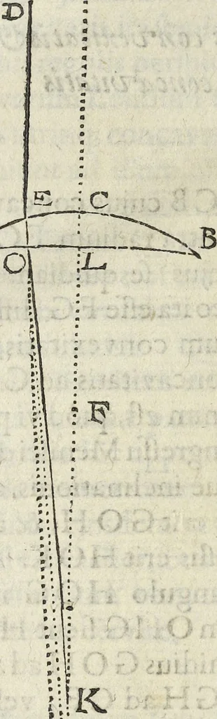 An illustration from Oculus artificialis teledioptricus, sive, Telescopium : ex abditis rerum naturalium & artificialium principiis protractum novâ methodo, eâque solidâ explicatum ac comprimis è triplici fundamento physico seu naturali, mathematico dioptrico et mechanico, seu practico stabilitum ..., 1685, leaf 119