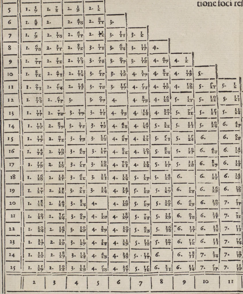 An illustration from Oculus artificialis teledioptricus, sive, Telescopium : ex abditis rerum naturalium & artificialium principiis protractum novâ methodo, eâque solidâ explicatum ac comprimis è triplici fundamento physico seu naturali, mathematico dioptrico et mechanico, seu practico stabilitum ..., 1685, leaf 120