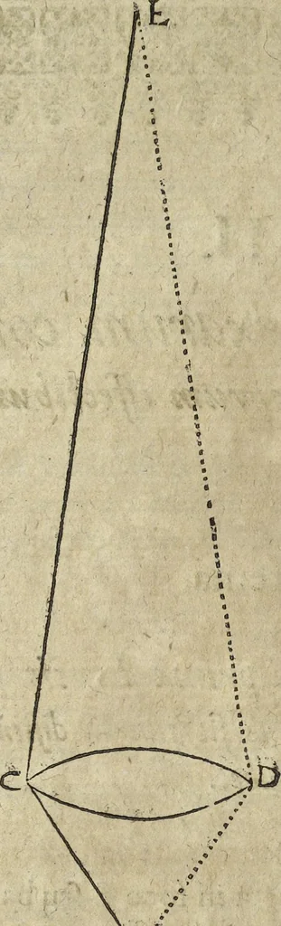 An illustration from Oculus artificialis teledioptricus, sive, Telescopium : ex abditis rerum naturalium & artificialium principiis protractum novâ methodo, eâque solidâ explicatum ac comprimis è triplici fundamento physico seu naturali, mathematico dioptrico et mechanico, seu practico stabilitum ..., 1685, leaf 143