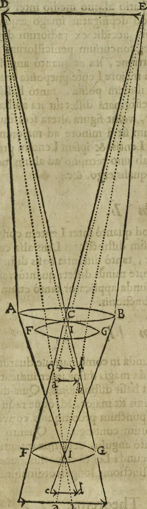 An illustration from Oculus artificialis teledioptricus, sive, Telescopium : ex abditis rerum naturalium & artificialium principiis protractum novâ methodo, eâque solidâ explicatum ac comprimis è triplici fundamento physico seu naturali, mathematico dioptrico et mechanico, seu practico stabilitum ..., 1685, leaf 150