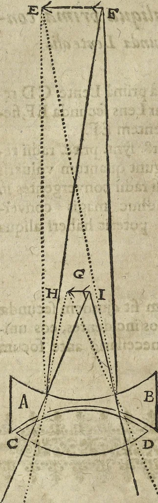 An illustration from Oculus artificialis teledioptricus, sive, Telescopium : ex abditis rerum naturalium & artificialium principiis protractum novâ methodo, eâque solidâ explicatum ac comprimis è triplici fundamento physico seu naturali, mathematico dioptrico et mechanico, seu practico stabilitum ..., 1685, leaf 157