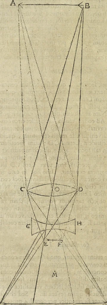 An illustration from Oculus artificialis teledioptricus, sive, Telescopium : ex abditis rerum naturalium & artificialium principiis protractum novâ methodo, eâque solidâ explicatum ac comprimis è triplici fundamento physico seu naturali, mathematico dioptrico et mechanico, seu practico stabilitum ..., 1685, leaf 159
