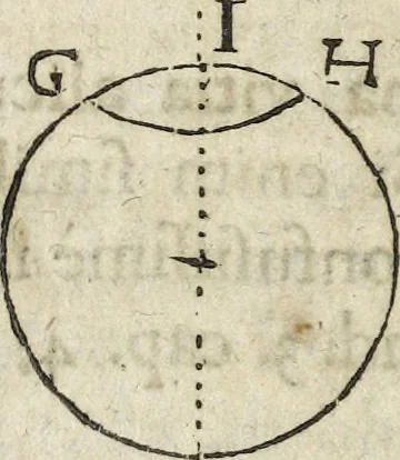 An illustration from Oculus artificialis teledioptricus, sive, Telescopium : ex abditis rerum naturalium & artificialium principiis protractum novâ methodo, eâque solidâ explicatum ac comprimis è triplici fundamento physico seu naturali, mathematico dioptrico et mechanico, seu practico stabilitum ..., 1685, leaf 171