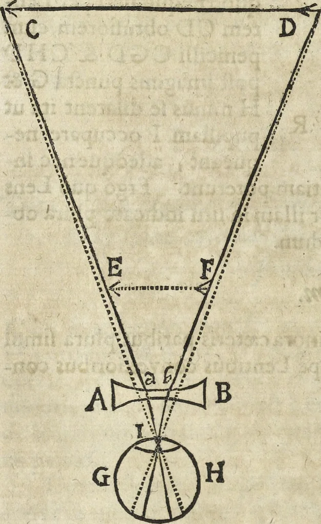 An illustration from Oculus artificialis teledioptricus, sive, Telescopium : ex abditis rerum naturalium & artificialium principiis protractum novâ methodo, eâque solidâ explicatum ac comprimis è triplici fundamento physico seu naturali, mathematico dioptrico et mechanico, seu practico stabilitum ..., 1685, leaf 177