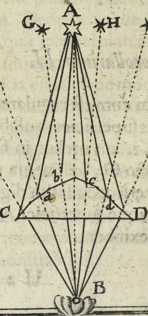 An illustration from Oculus artificialis teledioptricus, sive, Telescopium : ex abditis rerum naturalium & artificialium principiis protractum novâ methodo, eâque solidâ explicatum ac comprimis è triplici fundamento physico seu naturali, mathematico dioptrico et mechanico, seu practico stabilitum ..., 1685, leaf 183