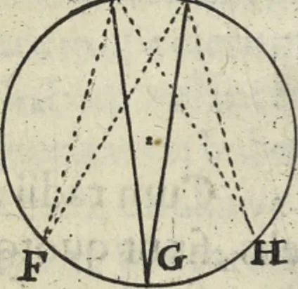 An illustration from Oculus artificialis teledioptricus, sive, Telescopium : ex abditis rerum naturalium & artificialium principiis protractum novâ methodo, eâque solidâ explicatum ac comprimis è triplici fundamento physico seu naturali, mathematico dioptrico et mechanico, seu practico stabilitum ..., 1685, leaf 183