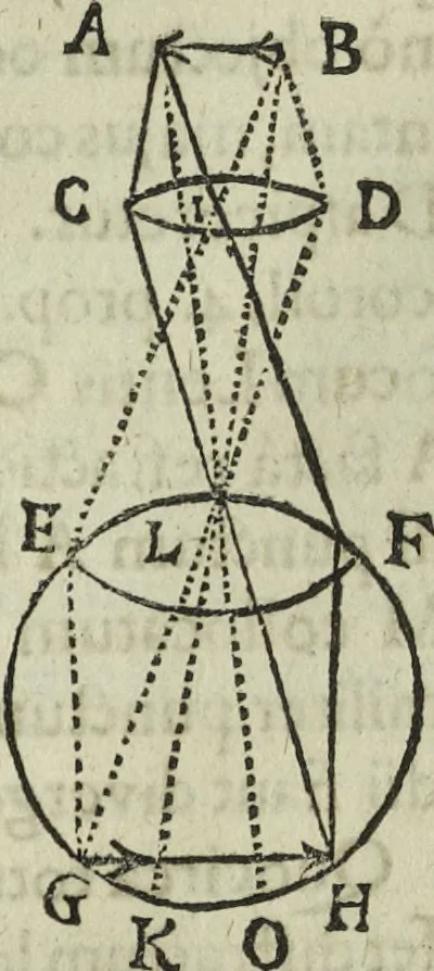 An illustration from Oculus artificialis teledioptricus, sive, Telescopium : ex abditis rerum naturalium & artificialium principiis protractum novâ methodo, eâque solidâ explicatum ac comprimis è triplici fundamento physico seu naturali, mathematico dioptrico et mechanico, seu practico stabilitum ..., 1685, leaf 196