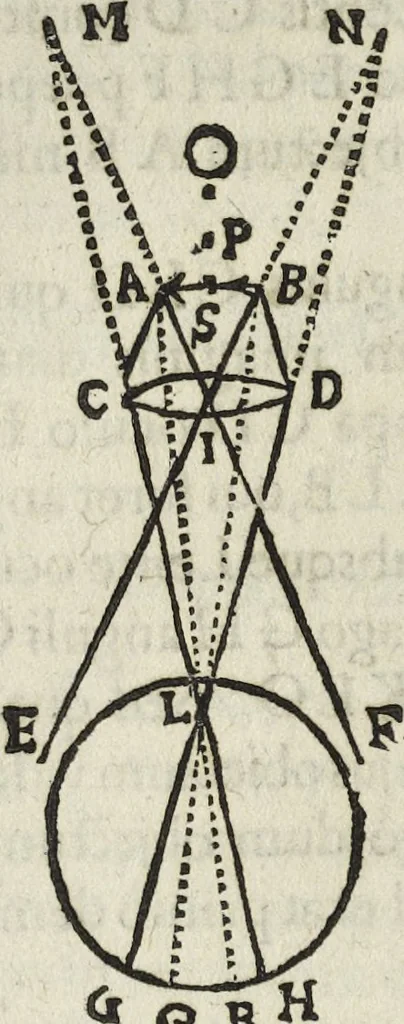 An illustration from Oculus artificialis teledioptricus, sive, Telescopium : ex abditis rerum naturalium & artificialium principiis protractum novâ methodo, eâque solidâ explicatum ac comprimis è triplici fundamento physico seu naturali, mathematico dioptrico et mechanico, seu practico stabilitum ..., 1685, leaf 197