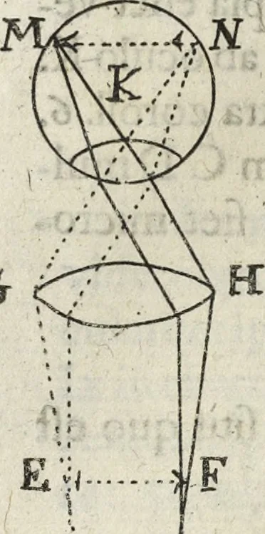 An illustration from Oculus artificialis teledioptricus, sive, Telescopium : ex abditis rerum naturalium & artificialium principiis protractum novâ methodo, eâque solidâ explicatum ac comprimis è triplici fundamento physico seu naturali, mathematico dioptrico et mechanico, seu practico stabilitum ..., 1685, leaf 201