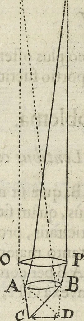 An illustration from Oculus artificialis teledioptricus, sive, Telescopium : ex abditis rerum naturalium & artificialium principiis protractum novâ methodo, eâque solidâ explicatum ac comprimis è triplici fundamento physico seu naturali, mathematico dioptrico et mechanico, seu practico stabilitum ..., 1685, leaf 201
