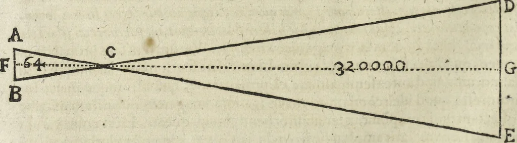 An illustration from Oculus artificialis teledioptricus, sive, Telescopium : ex abditis rerum naturalium & artificialium principiis protractum novâ methodo, eâque solidâ explicatum ac comprimis è triplici fundamento physico seu naturali, mathematico dioptrico et mechanico, seu practico stabilitum ..., 1685, leaf 269