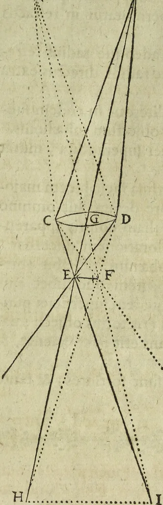 An illustration from Oculus artificialis teledioptricus, sive, Telescopium : ex abditis rerum naturalium & artificialium principiis protractum novâ methodo, eâque solidâ explicatum ac comprimis è triplici fundamento physico seu naturali, mathematico dioptrico et mechanico, seu practico stabilitum ..., 1685, leaf 40
