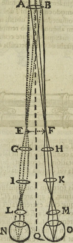 An illustration from Oculus artificialis teledioptricus, sive, Telescopium : ex abditis rerum naturalium & artificialium principiis protractum novâ methodo, eâque solidâ explicatum ac comprimis è triplici fundamento physico seu naturali, mathematico dioptrico et mechanico, seu practico stabilitum ..., 1685, leaf 474