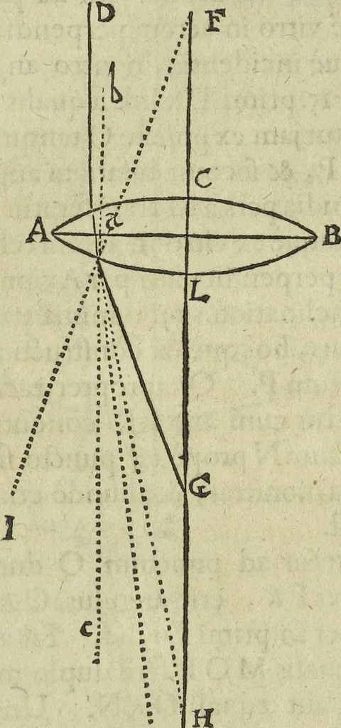 An illustration from Oculus artificialis teledioptricus, sive, Telescopium : ex abditis rerum naturalium & artificialium principiis protractum novâ methodo, eâque solidâ explicatum ac comprimis è triplici fundamento physico seu naturali, mathematico dioptrico et mechanico, seu practico stabilitum ..., 1685, leaf 50