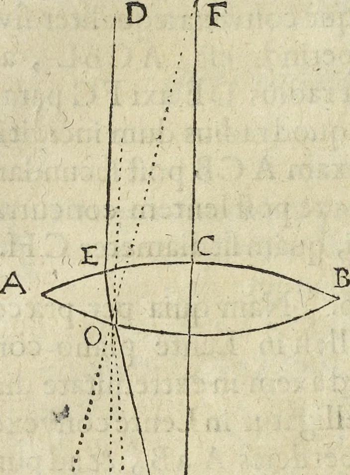 An illustration from Oculus artificialis teledioptricus, sive, Telescopium : ex abditis rerum naturalium & artificialium principiis protractum novâ methodo, eâque solidâ explicatum ac comprimis è triplici fundamento physico seu naturali, mathematico dioptrico et mechanico, seu practico stabilitum ..., 1685, leaf 51